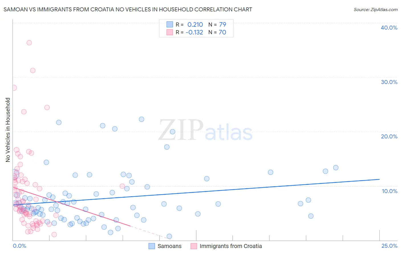 Samoan vs Immigrants from Croatia No Vehicles in Household