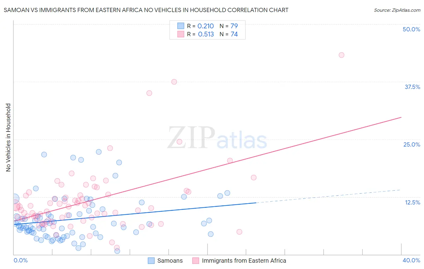 Samoan vs Immigrants from Eastern Africa No Vehicles in Household