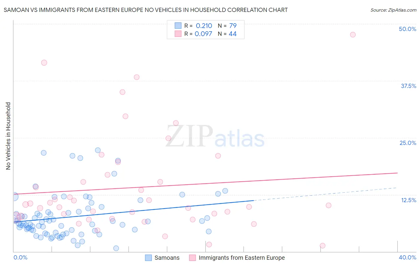 Samoan vs Immigrants from Eastern Europe No Vehicles in Household