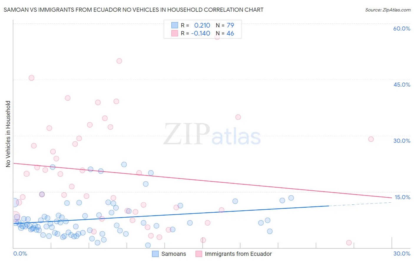 Samoan vs Immigrants from Ecuador No Vehicles in Household