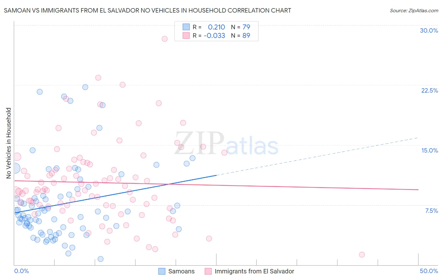 Samoan vs Immigrants from El Salvador No Vehicles in Household