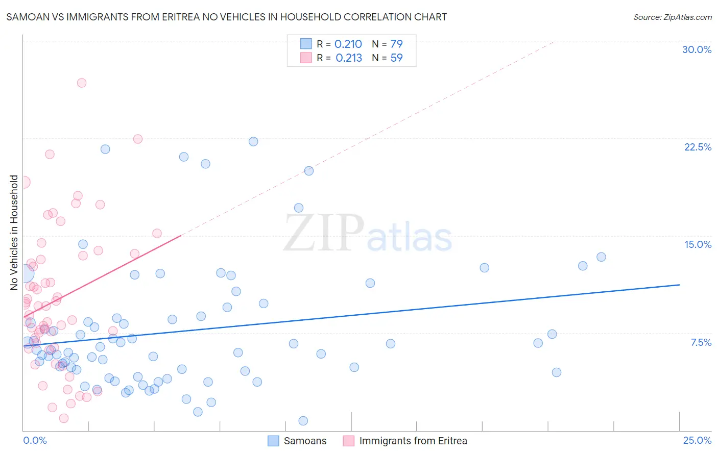 Samoan vs Immigrants from Eritrea No Vehicles in Household