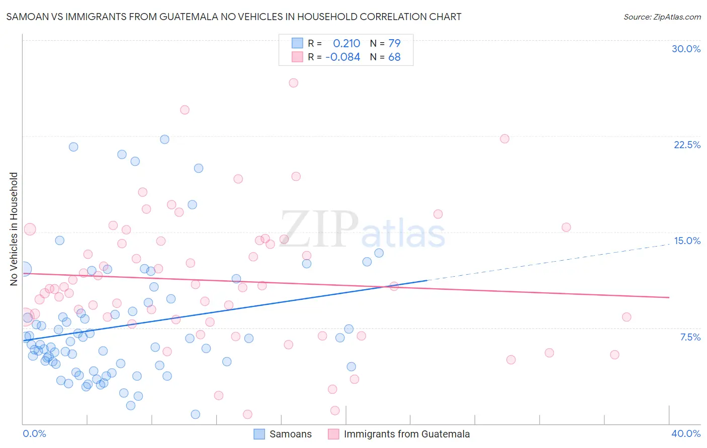 Samoan vs Immigrants from Guatemala No Vehicles in Household