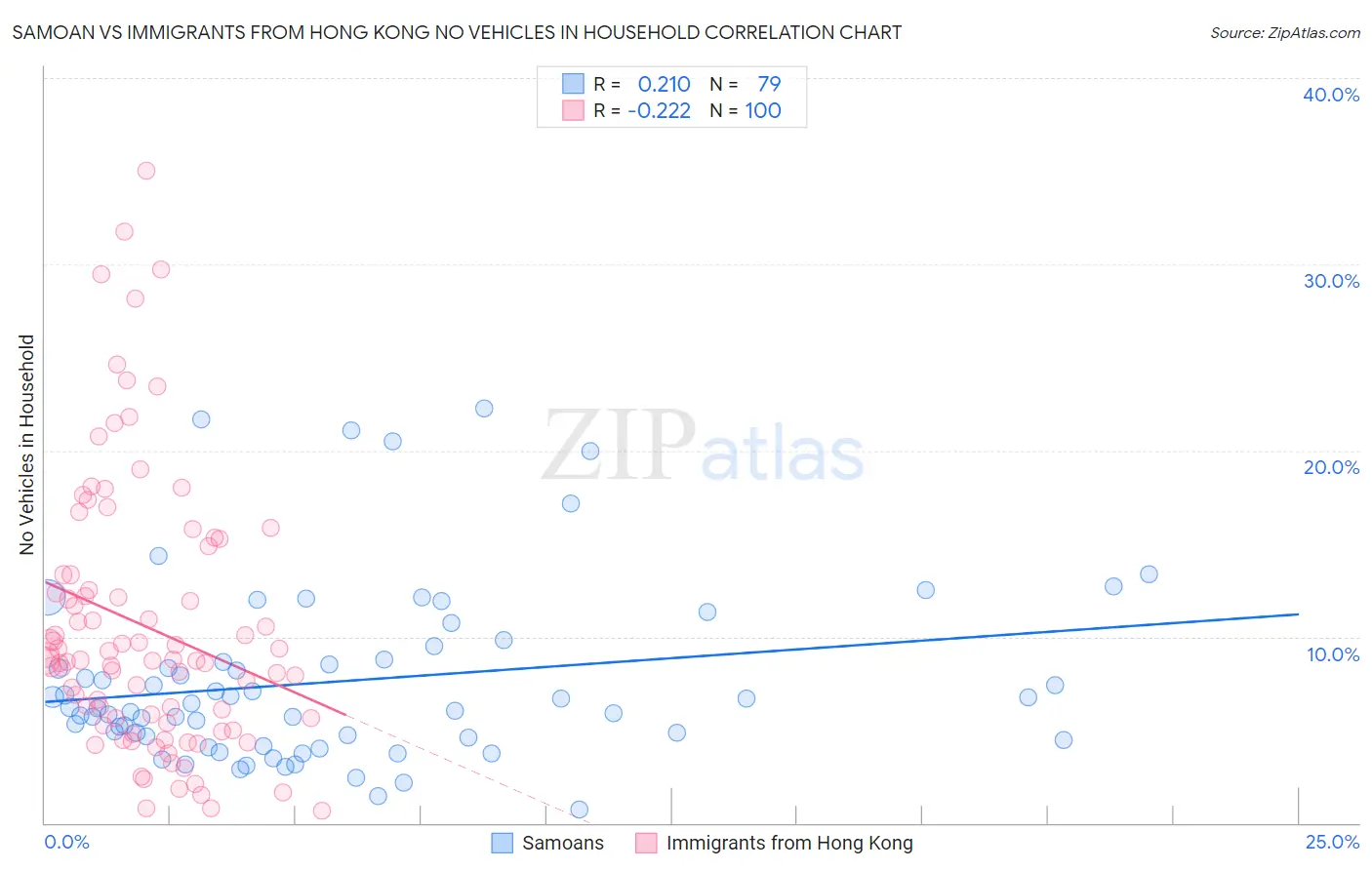 Samoan vs Immigrants from Hong Kong No Vehicles in Household