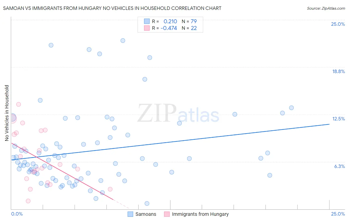 Samoan vs Immigrants from Hungary No Vehicles in Household