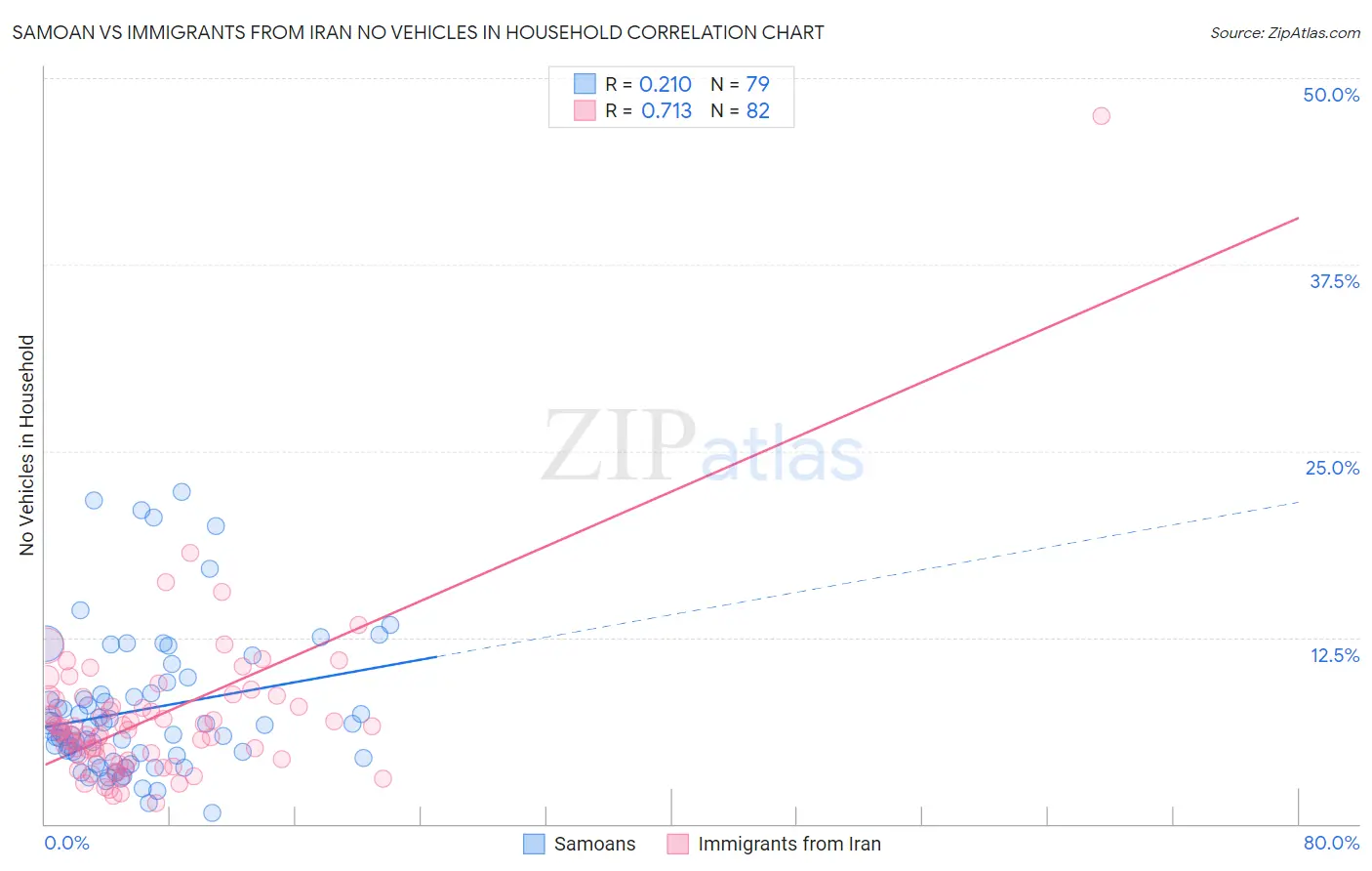 Samoan vs Immigrants from Iran No Vehicles in Household
