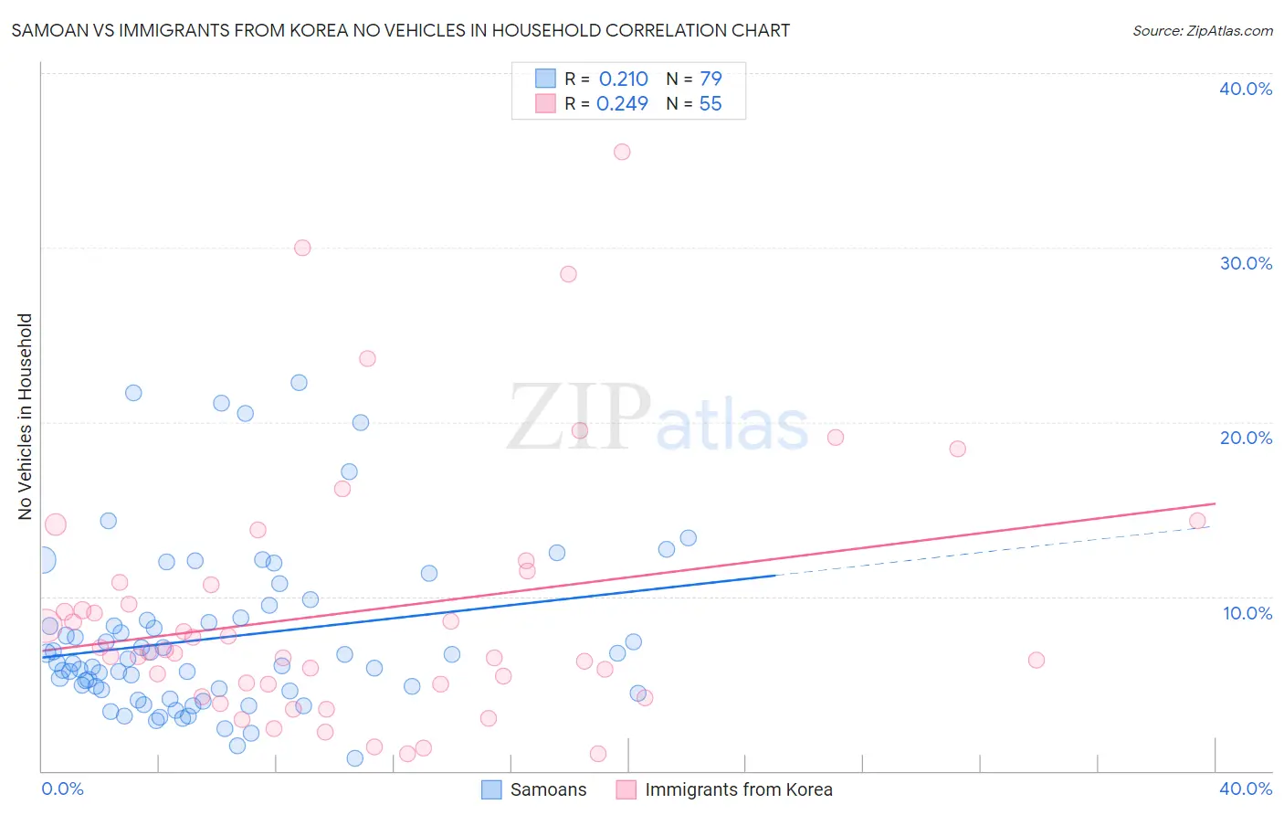 Samoan vs Immigrants from Korea No Vehicles in Household