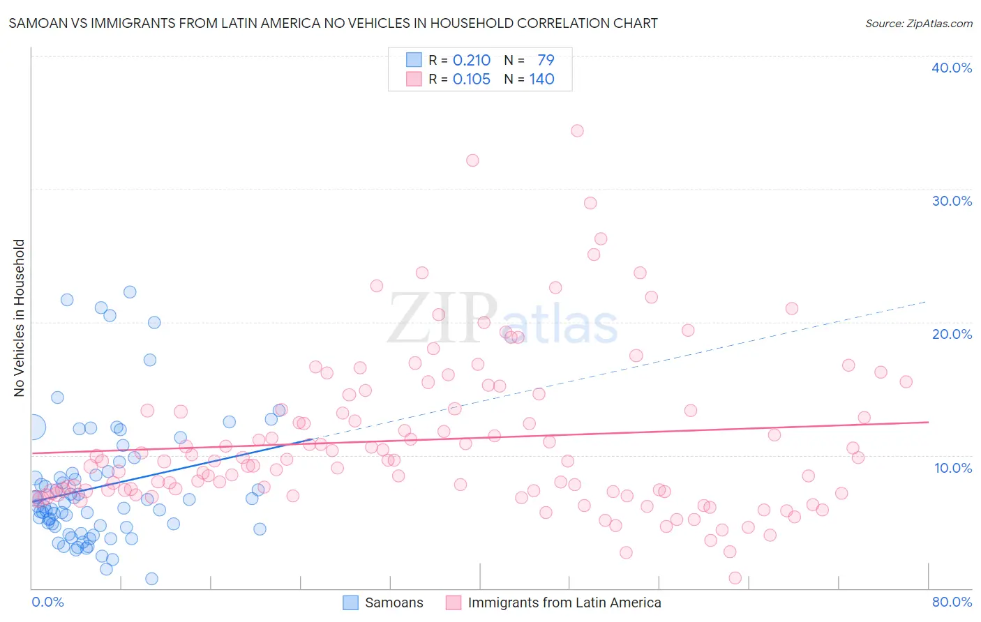 Samoan vs Immigrants from Latin America No Vehicles in Household