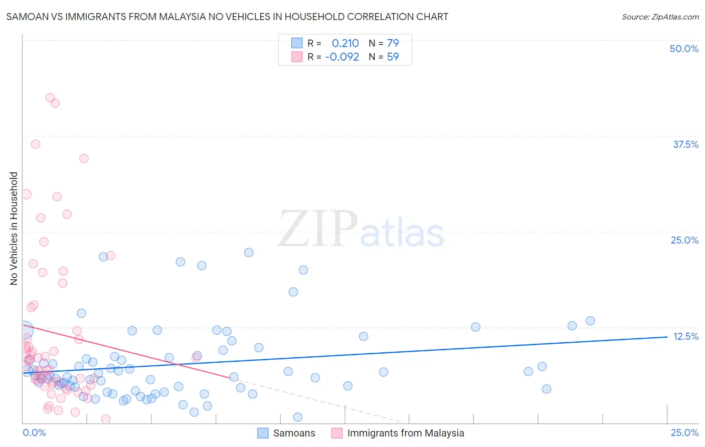 Samoan vs Immigrants from Malaysia No Vehicles in Household