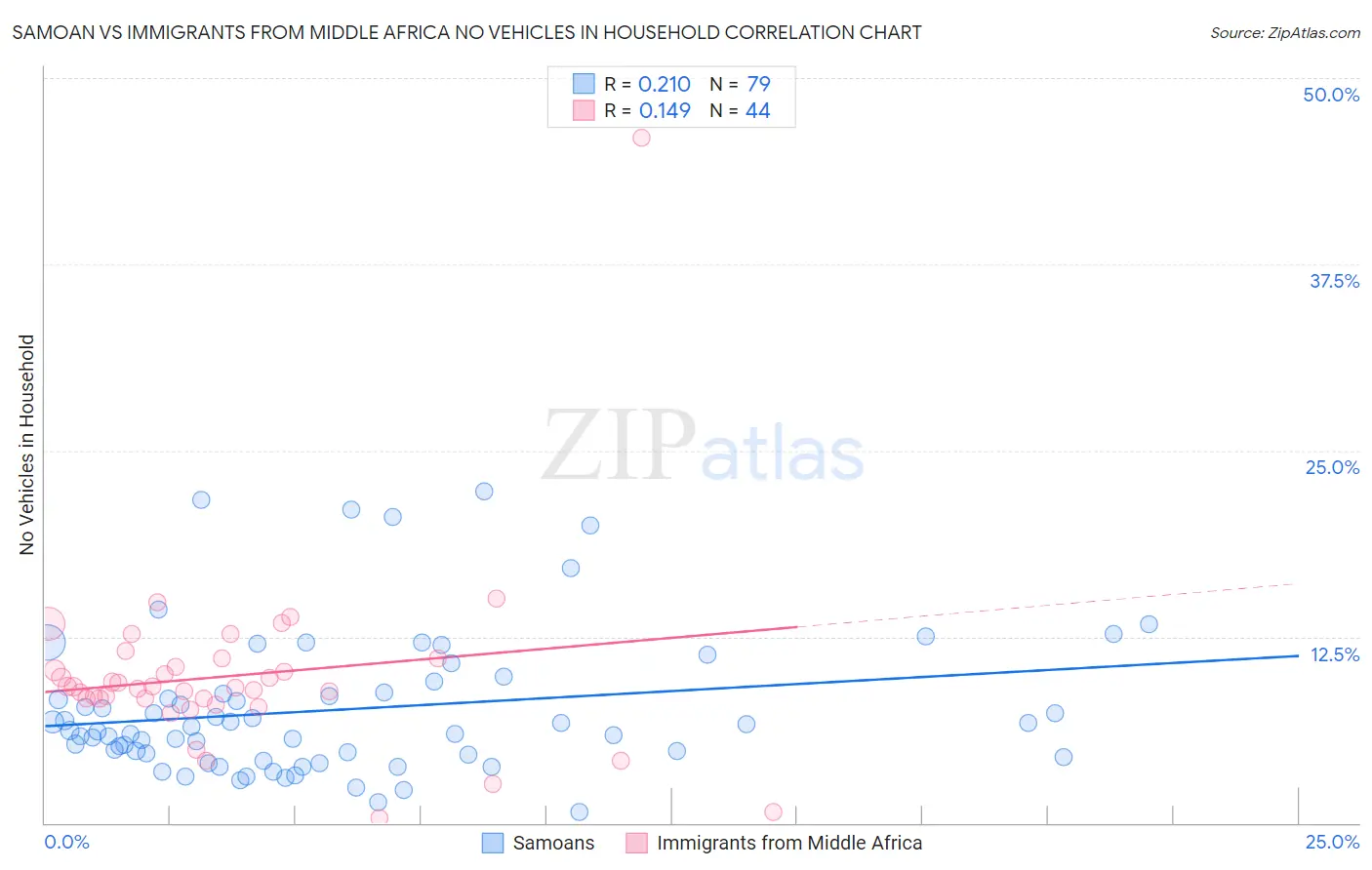 Samoan vs Immigrants from Middle Africa No Vehicles in Household