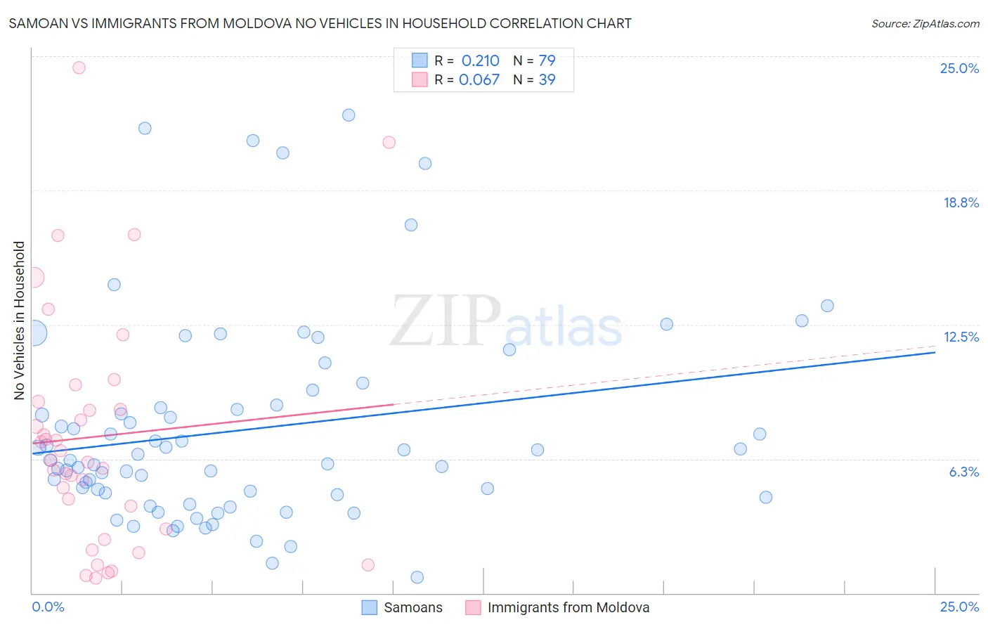 Samoan vs Immigrants from Moldova No Vehicles in Household