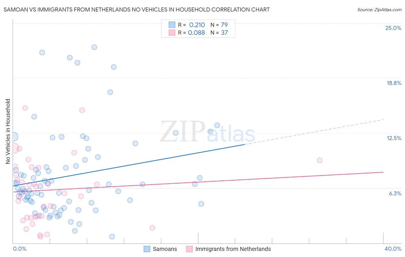 Samoan vs Immigrants from Netherlands No Vehicles in Household