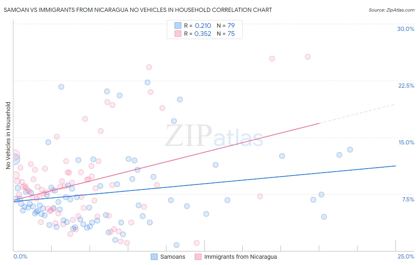 Samoan vs Immigrants from Nicaragua No Vehicles in Household