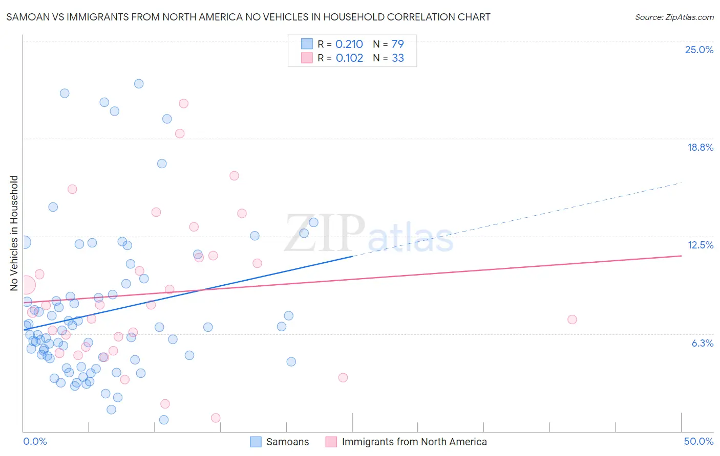 Samoan vs Immigrants from North America No Vehicles in Household