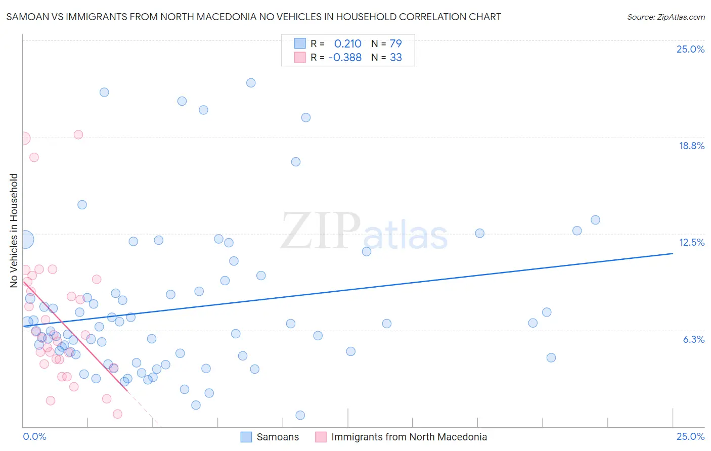 Samoan vs Immigrants from North Macedonia No Vehicles in Household