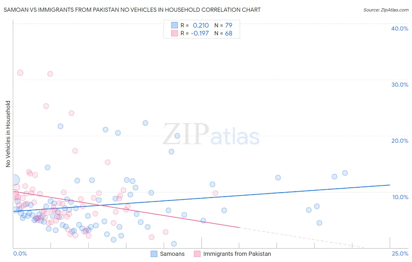 Samoan vs Immigrants from Pakistan No Vehicles in Household