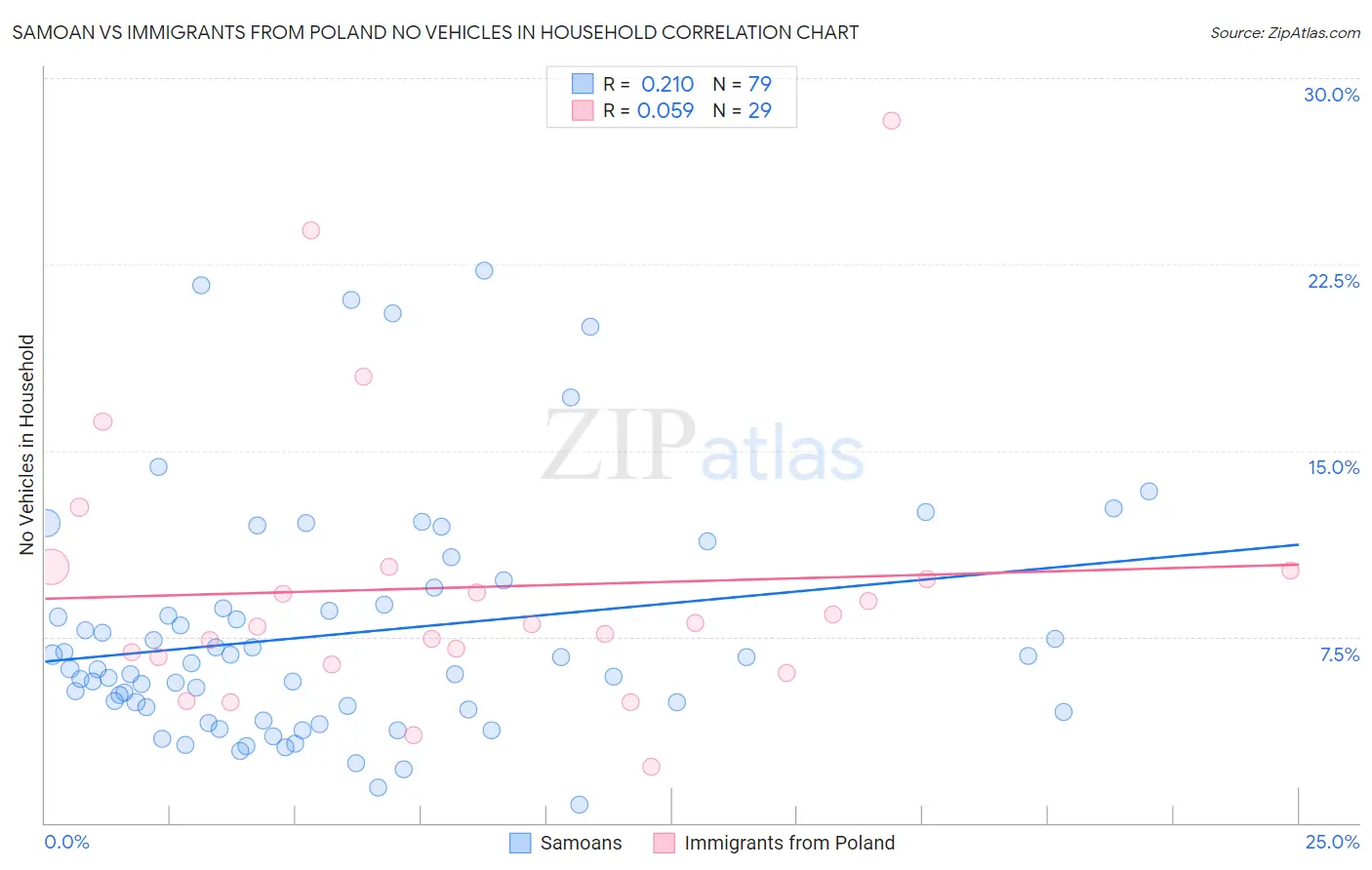 Samoan vs Immigrants from Poland No Vehicles in Household