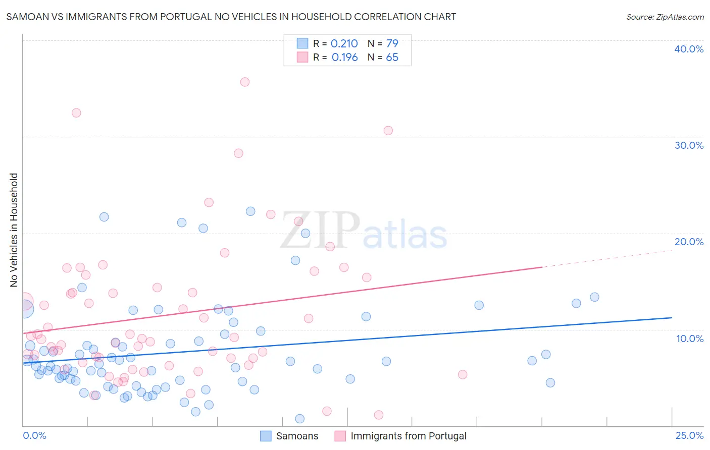 Samoan vs Immigrants from Portugal No Vehicles in Household