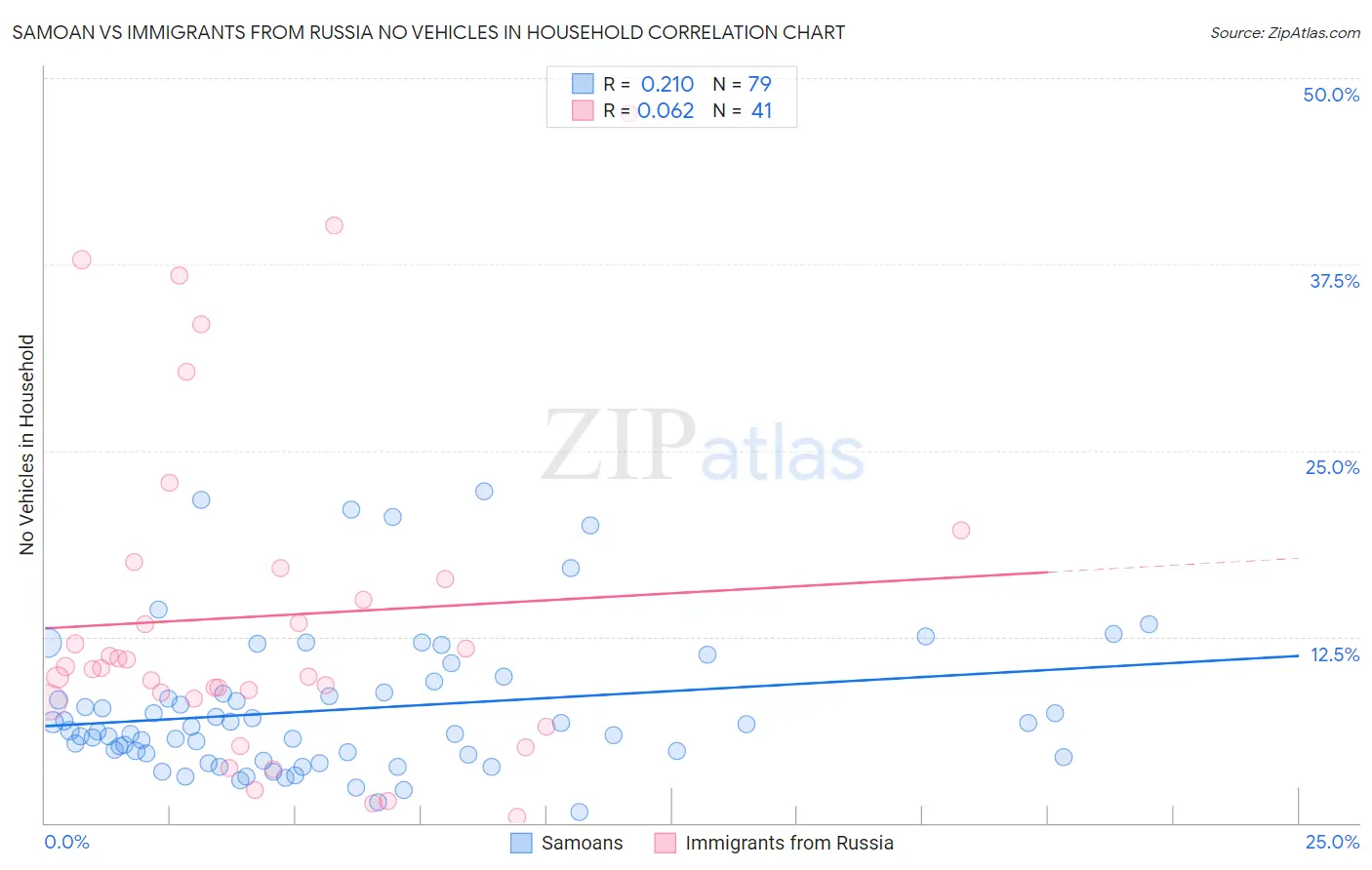 Samoan vs Immigrants from Russia No Vehicles in Household