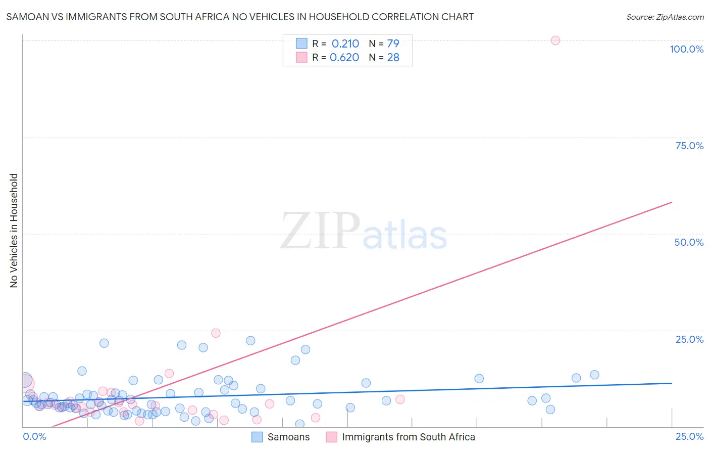 Samoan vs Immigrants from South Africa No Vehicles in Household