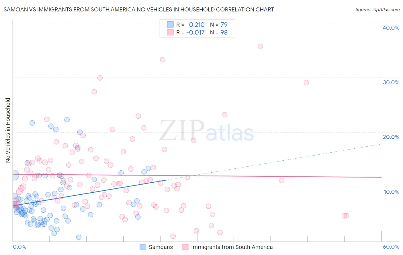 Samoan vs Immigrants from South America No Vehicles in Household