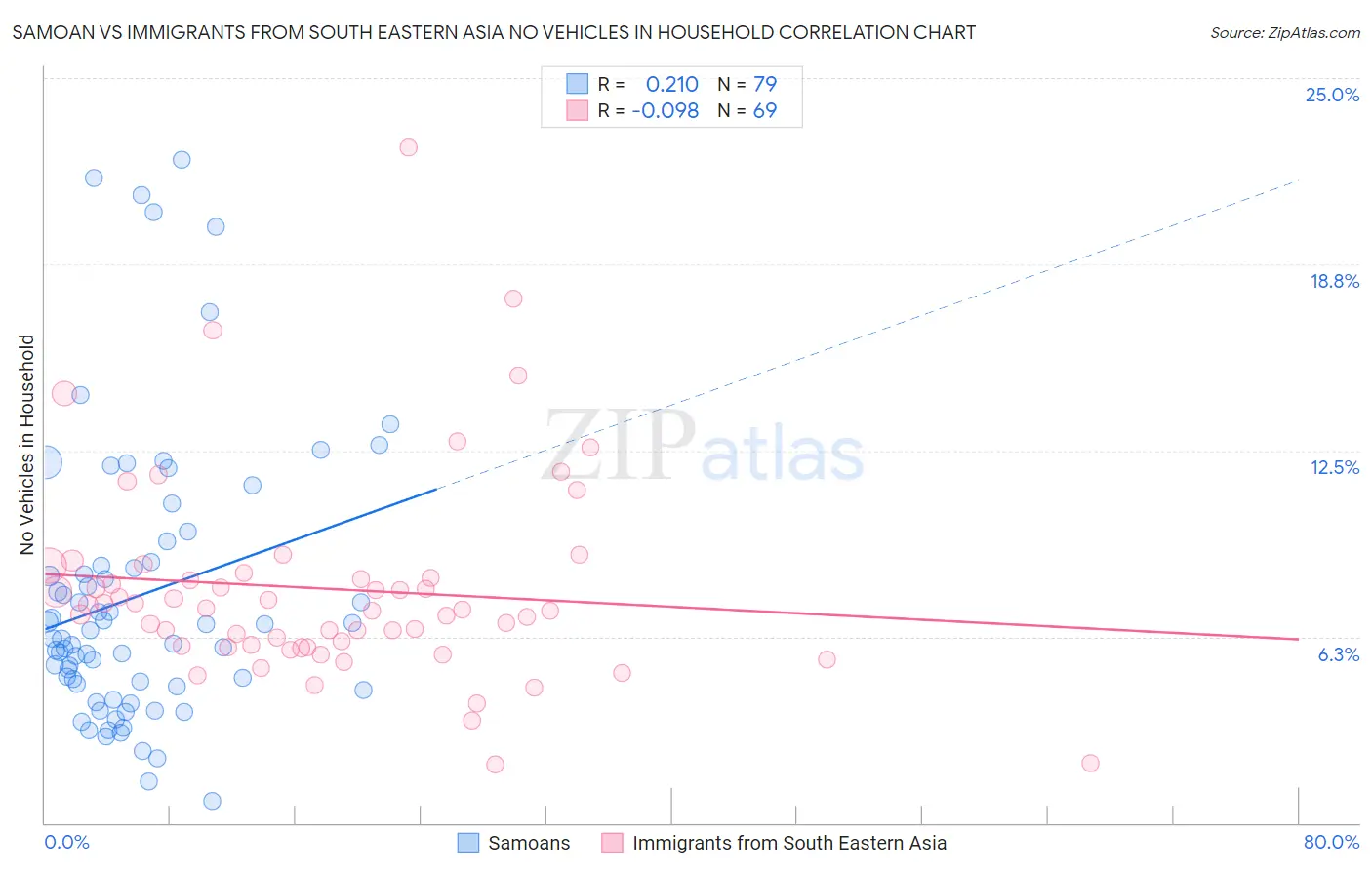 Samoan vs Immigrants from South Eastern Asia No Vehicles in Household