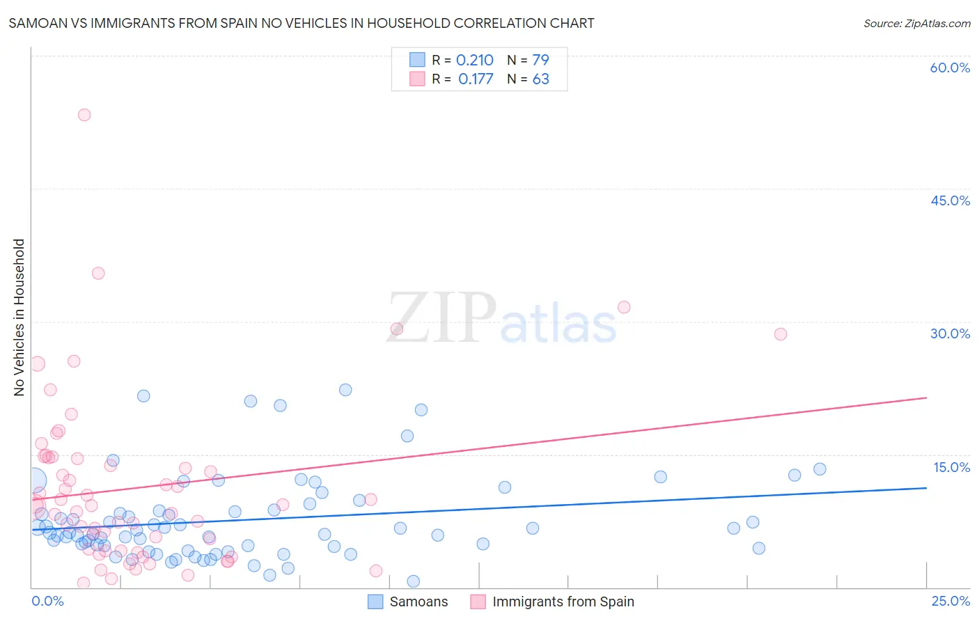 Samoan vs Immigrants from Spain No Vehicles in Household