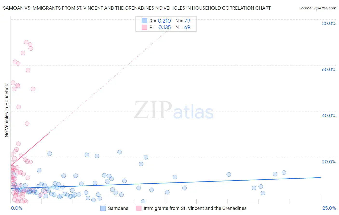 Samoan vs Immigrants from St. Vincent and the Grenadines No Vehicles in Household