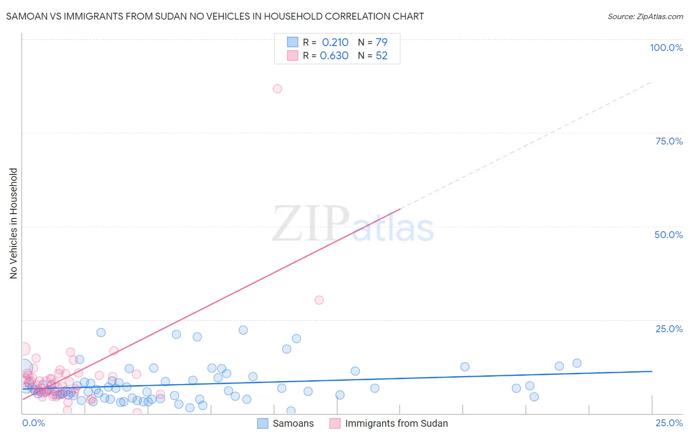 Samoan vs Immigrants from Sudan No Vehicles in Household