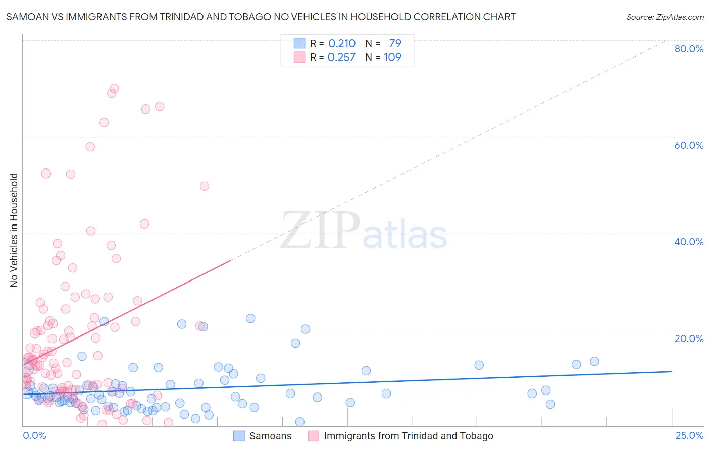 Samoan vs Immigrants from Trinidad and Tobago No Vehicles in Household
