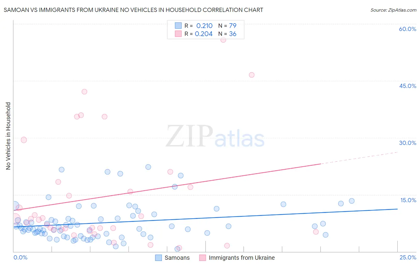 Samoan vs Immigrants from Ukraine No Vehicles in Household