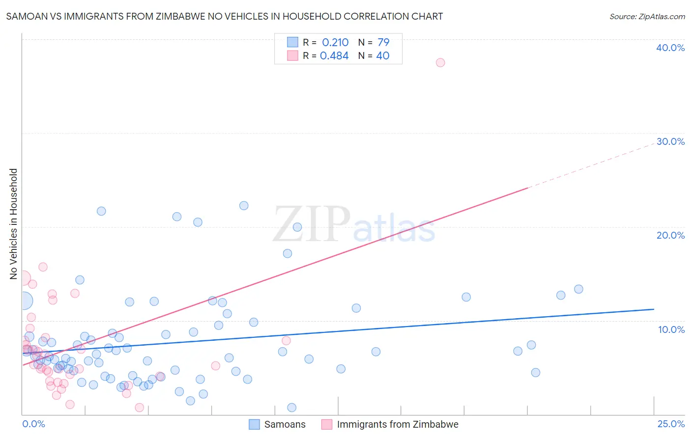 Samoan vs Immigrants from Zimbabwe No Vehicles in Household
