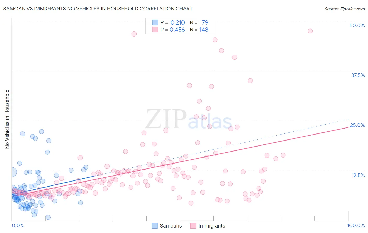Samoan vs Immigrants No Vehicles in Household