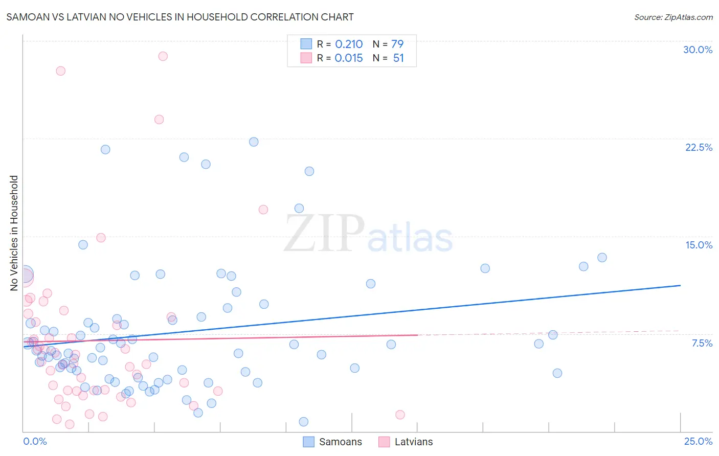 Samoan vs Latvian No Vehicles in Household
