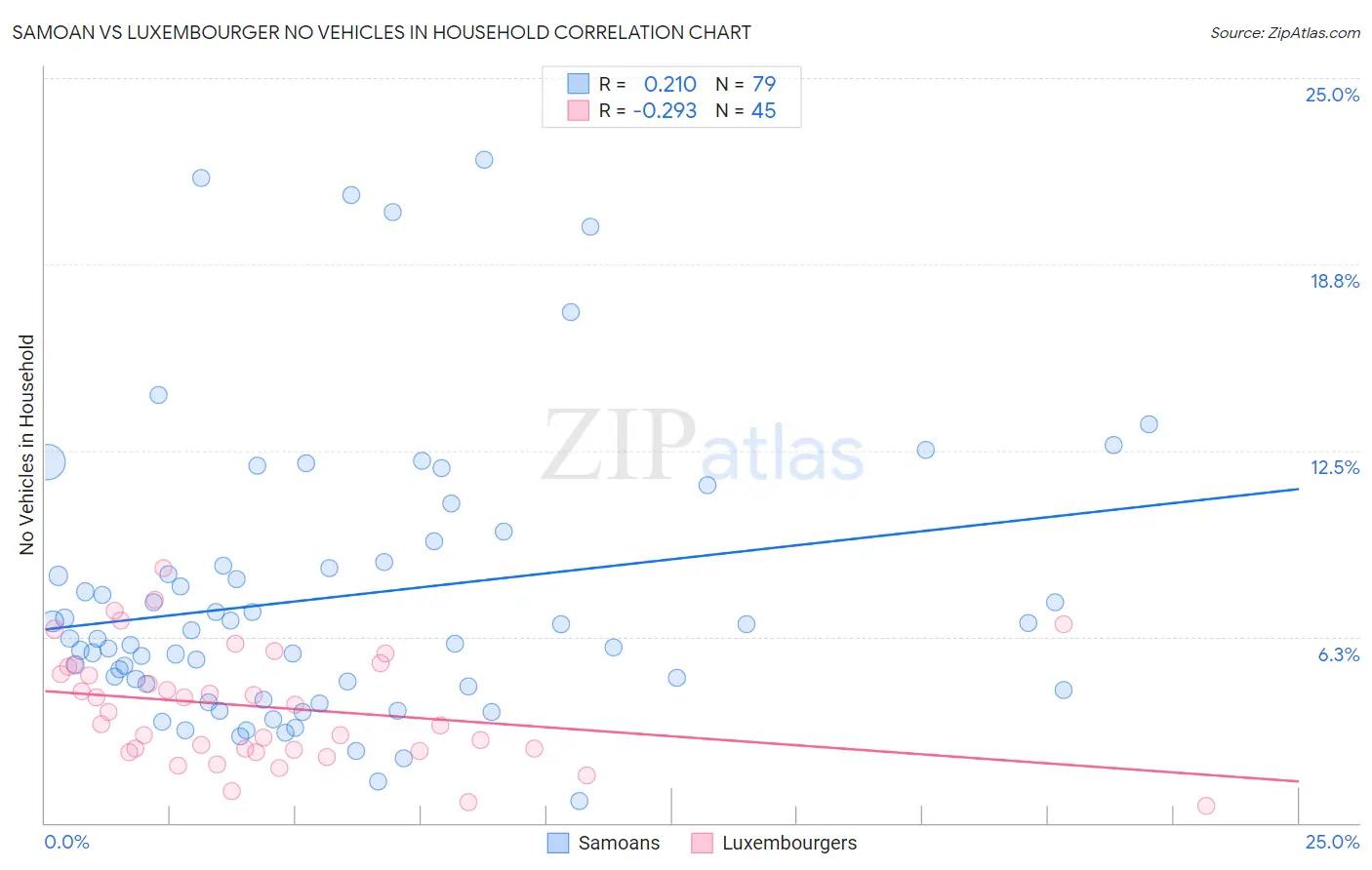 Samoan vs Luxembourger No Vehicles in Household