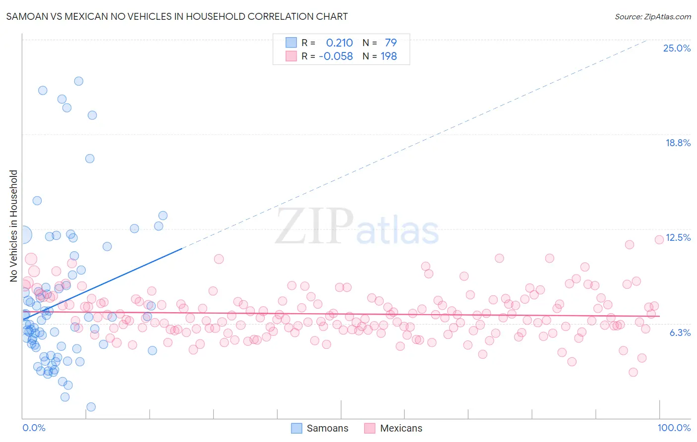 Samoan vs Mexican No Vehicles in Household