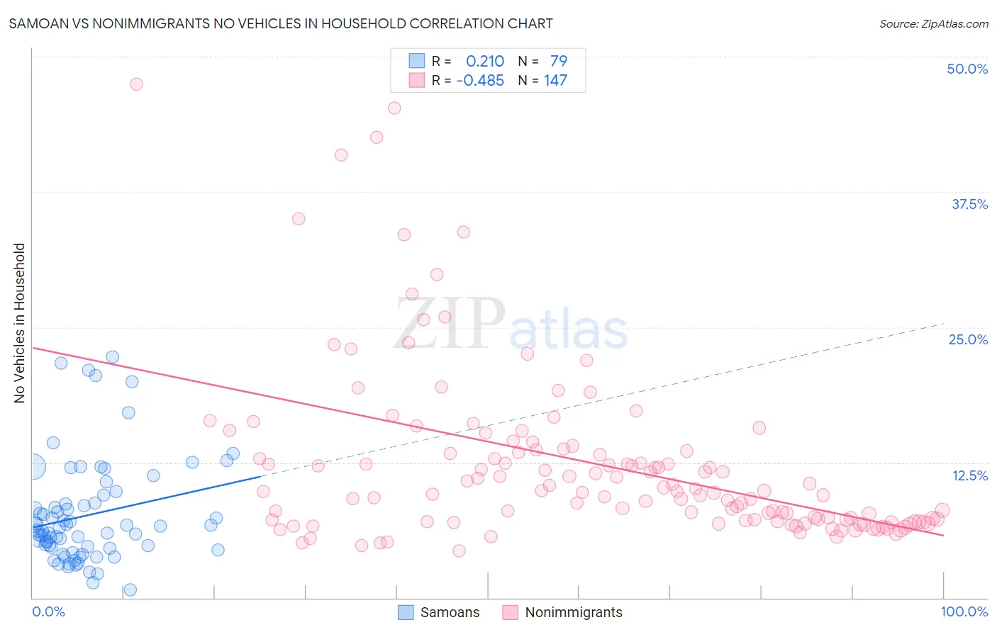 Samoan vs Nonimmigrants No Vehicles in Household