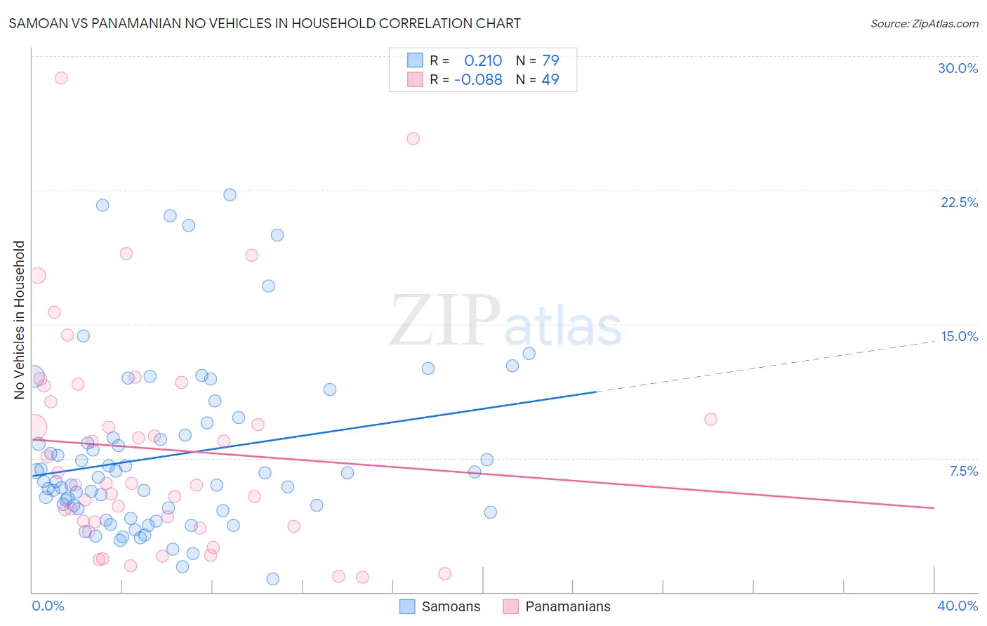 Samoan vs Panamanian No Vehicles in Household