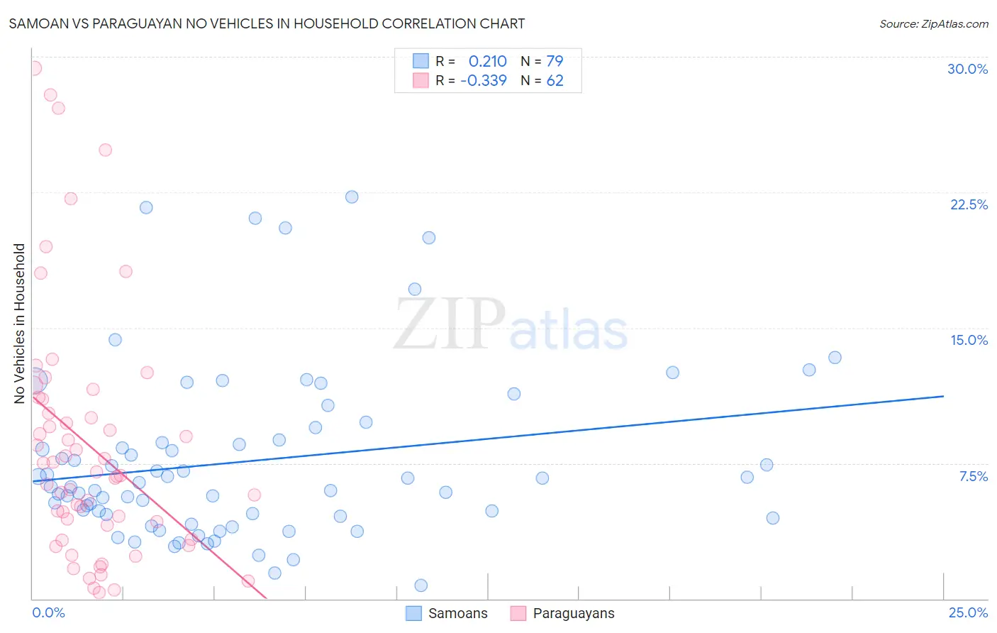 Samoan vs Paraguayan No Vehicles in Household