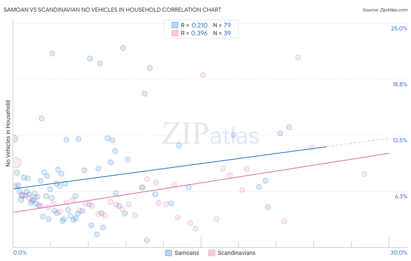 Samoan vs Scandinavian No Vehicles in Household
