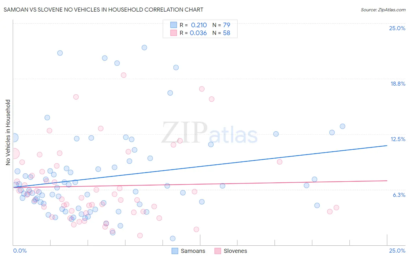 Samoan vs Slovene No Vehicles in Household