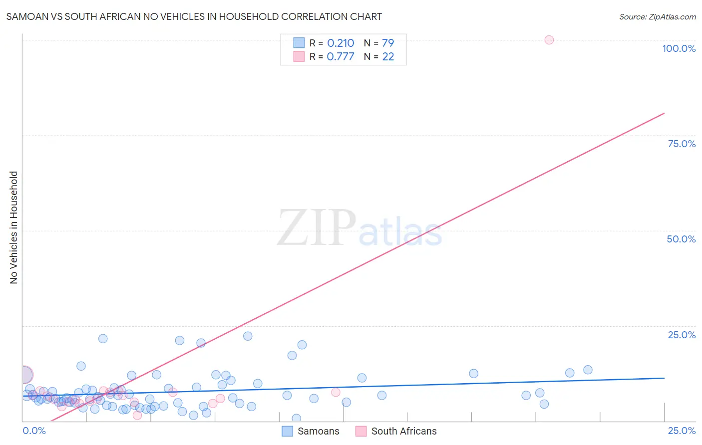 Samoan vs South African No Vehicles in Household