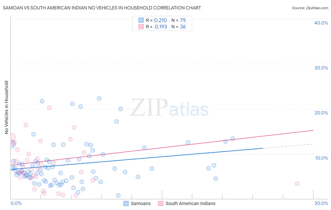 Samoan vs South American Indian No Vehicles in Household