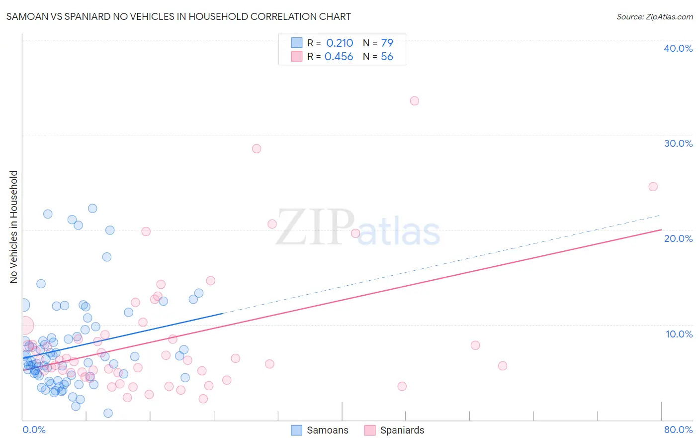 Samoan vs Spaniard No Vehicles in Household