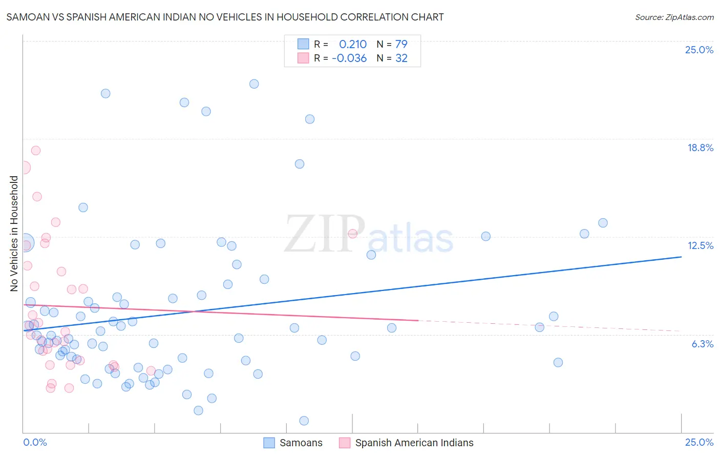 Samoan vs Spanish American Indian No Vehicles in Household