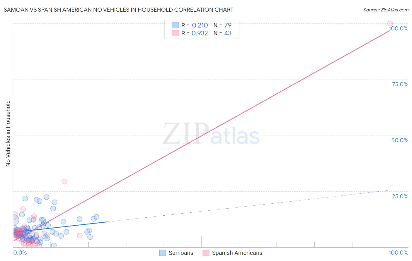 Samoan vs Spanish American No Vehicles in Household