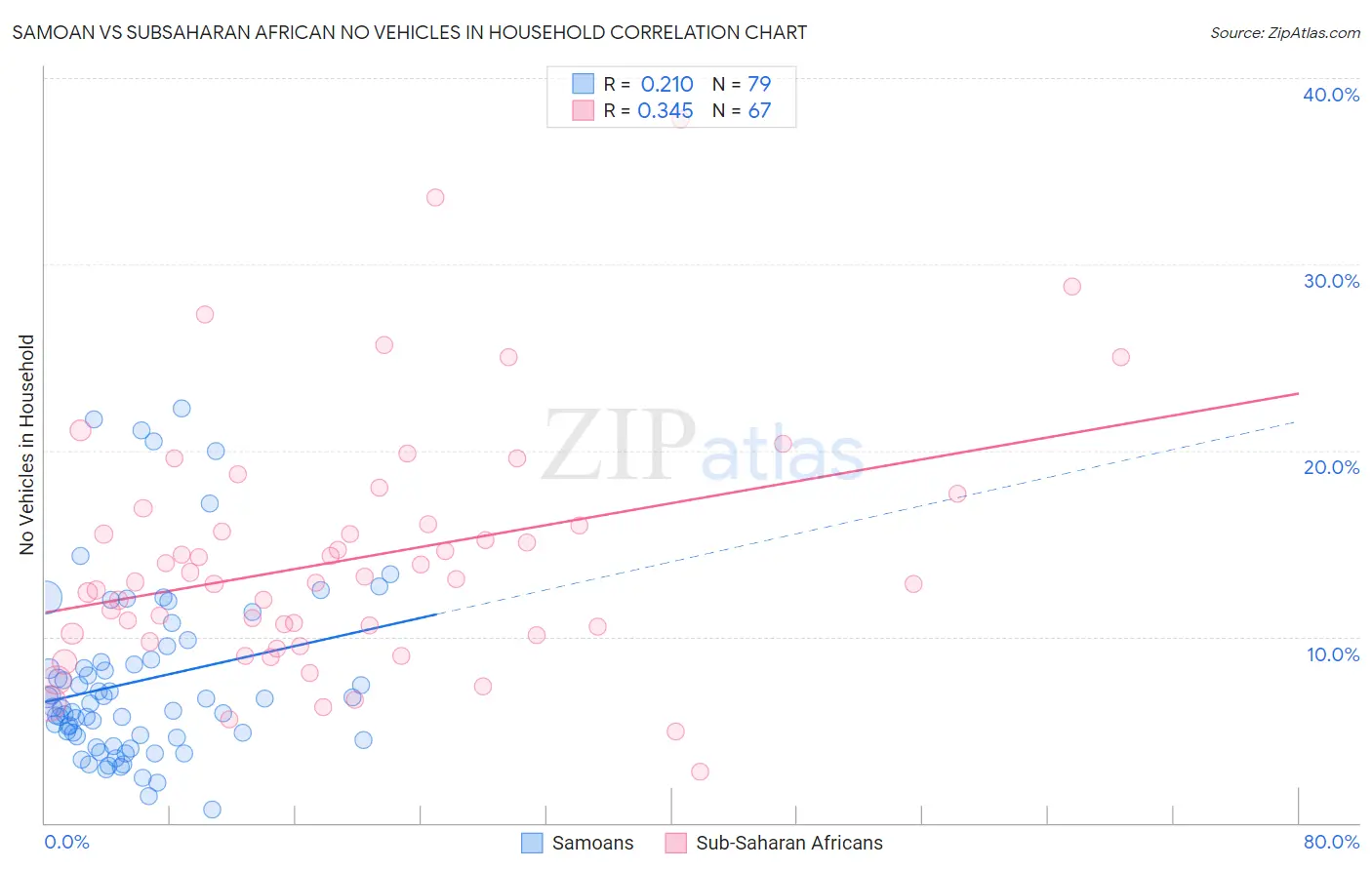 Samoan vs Subsaharan African No Vehicles in Household
