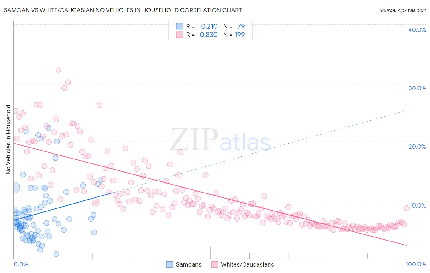 Samoan vs White/Caucasian No Vehicles in Household