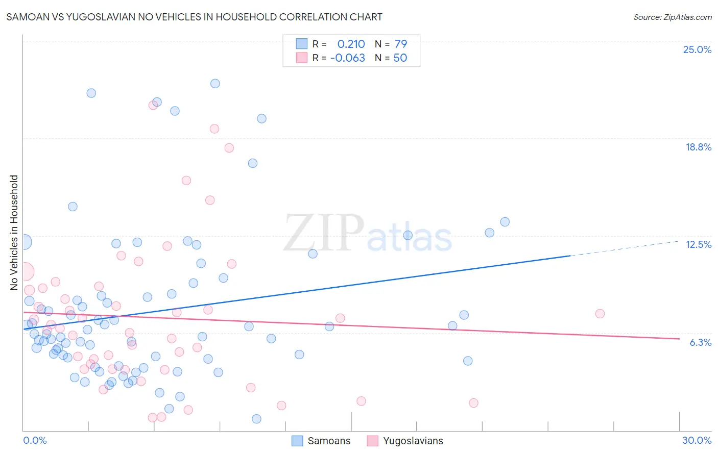 Samoan vs Yugoslavian No Vehicles in Household