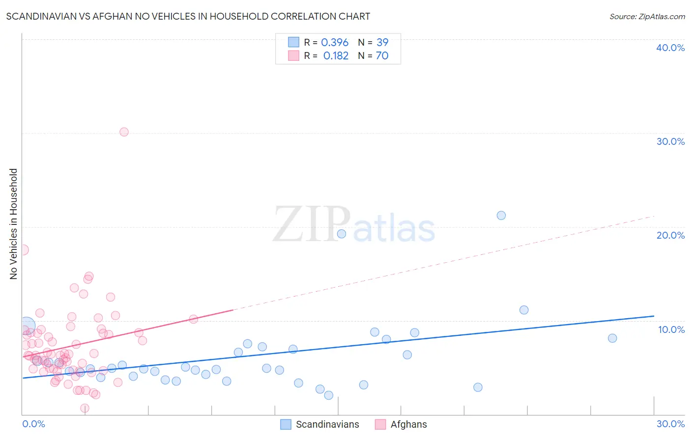 Scandinavian vs Afghan No Vehicles in Household